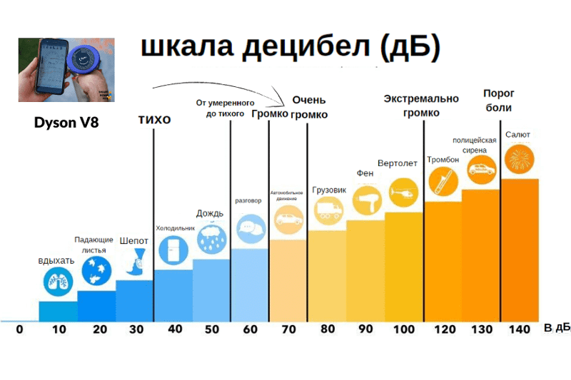 Шкала громкости Dyson V8 Absolute в тесте